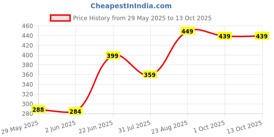 amazon.in bold n elegant Be Bold Inside & Elegant Outside Womens Plush & Fur Winter Gloves bold n elegant Price History Graph from 29 May 2025 to 13 Oct 2025