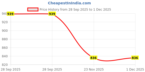 amazon.in Bold N Elegant Knitted Party Pearl Embellished Poncho Mid-Thigh Cape Coat Wrap With Tassel Fringe For Women bold n elegant Price History Graph from 28 Sep 2025 to 30 Nov 2025