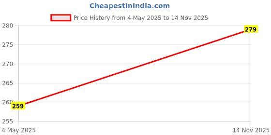 amazon.in bold n elegant Winter Warm Sequins Glitter Embroidery Embellished Fingerless Gloves Mitts Wristlet Wrist Hand Warmer bold n elegant Price History Graph from 4 May 2025 to 14 Nov 2025