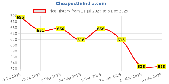 amazon.in lenskandy Bold Rectangular Sunglasses for Men | 100% UVA & UVB Protected Glasses | Branded, Stylish & Trendy | 3688 lenskandy Price History Graph from 11 Jul 2025 to 2 Dec 2025