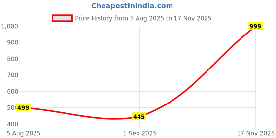 amazon.in BoldEdge Body Rattle Dense Massager | Manual Massager | Massager Machine for Pain Relief with 1 Year Warranty | (Pink) Price History Graph from 5 Aug 2025 to 17 Nov 2025
