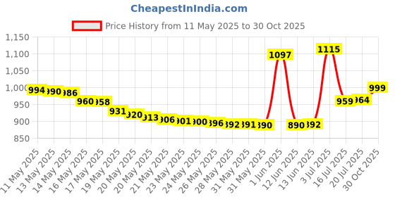 amazon.in Boldfit 500mg L- Glutathione Tablets For Skin Whitening & Glow Antioxidant With Vitamin C & E, Biotin Enhances Skin Brightness, Detoxifies And Support Immune Health - Orange 45 Effervescent Tabs boldfit Price History Graph from 11 May 2025 to 30 Oct 2025