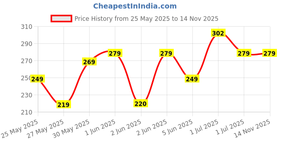 amazon.in Boldfit Adjustable Hand Grip Strengthener, Hand Gripper With Counter for Men & Women for Gym Workout Hand Exercise Equipment to Use in Home for Forearm Exercise, Finger Exercise Power Gripper - 60kg Price History Graph from 25 May 2025 to 14 Nov 2025