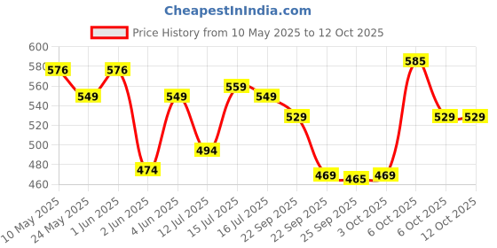 amazon.in Boldfit Aluminium Skipping Rope for Men and Women Jumping Rope With Adjustable Height Speed Skipping Rope for Exercise, Gym, Sports Fitness Adjustable Jump Rope for Skipping Skip Rope - Black boldfit Price History Graph from 10 May 2025 to 12 Oct 2025