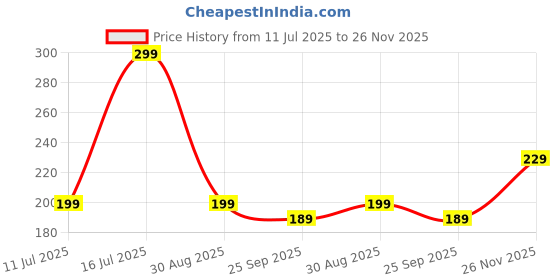 amazon.in Boldfit Amla Juice organic Rich in Vitamin C and Antioxidants,Supports Hair and Skin Health, Supports Metabolism and Immunity, Detox Drink- 2 Litre fresh juices Price History Graph from 11 Jul 2025 to 26 Nov 2025