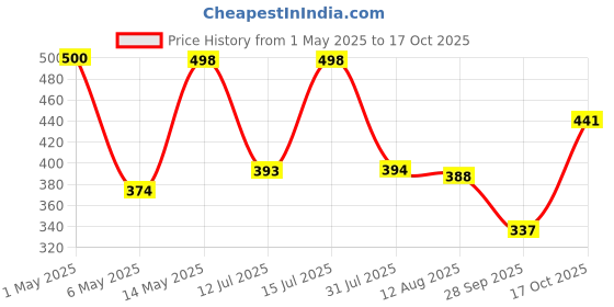 amazon.in Boldfit Apple Cider Vinegar Tablets With Watermelon Flavor-(Pack Of 2)30 Tablets & Boldfit Apple Cider Vinegar Tablets- Pack of 1 (15 Tablets) Price History Graph from 1 May 2025 to 17 Oct 2025