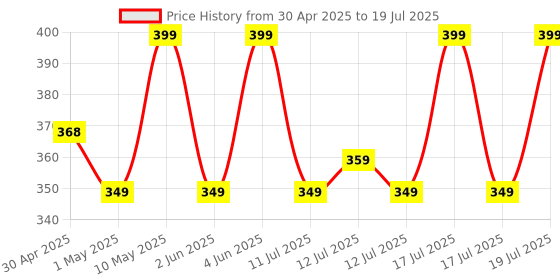 amazon.in Boldfit Badminton Rackets for Beginners, Adults Aluminium Shuttle Bat with Full Cover Bag Badminton Racket for Practice & Match Lightweight Badminton Racquet with Grip Handle Shuttle Racket - Blue Price History Graph from 30 Apr 2025 to 17 Jul 2025