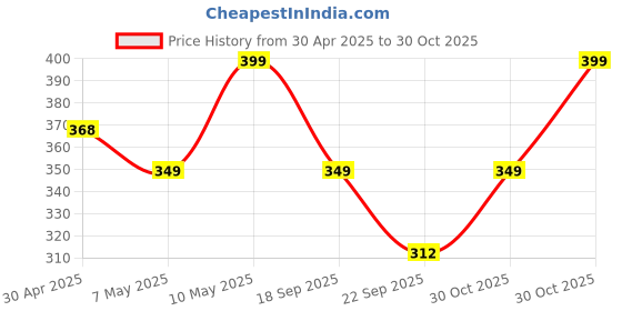amazon.in Boldfit Badminton Rackets for Beginners, Adults Aluminium Shuttle Bat with Full Cover Bag Badminton Racket for Practice & Match Lightweight Badminton Racquet with Grip Handle Shuttle Racket - Orange Price History Graph from 30 Apr 2025 to 30 Oct 2025