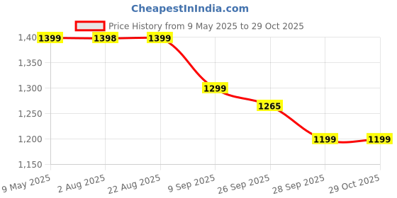 amazon.in Boldfit Badminton Shoes Shuttle Badminton Shoes Men Non Marking Shoes for Badminton Men Badminton Shoes for Man Non Marking Shoes Badminton Anti Skid Breathable Shoes for Men boldfit Price History Graph from 9 May 2025 to 29 Oct 2025