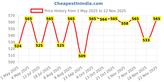 amazon.in Boldfit Barbell Pad For Weight Lifting With Extra Cushion Squat Pad For Gym Rod Foam Hip Thrust Pad For Neck & Shoulder Support Standard Sponge Barbell For Gym Squats, Weightlifting - Black - Foam boldfit Price History Graph from 1 May 2025 to 22 Nov 2025