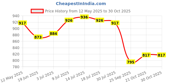 amazon.in Boldfit BOLDPOPS Apple Cider Vinegar Gummies & Gelatin-free - 30 Green Apple Flavoured Gummies & Melatonin 5mg Sleeping Aid Pills & Probiotics Supplement 30 Billion CFU & Prebiotics,Detox & Cleanse boldfit Price History Graph from 12 May 2025 to 30 Oct 2025