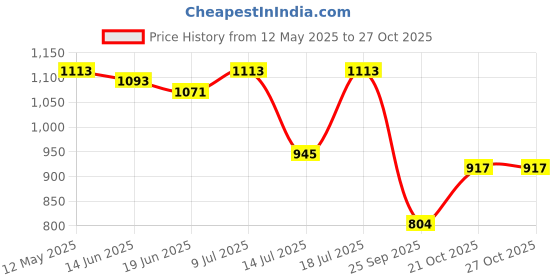 amazon.in boldfit BOLDPOPS Melatonin Gummies & Melatonin 5mg Sleeping Aid Pills & Antioxidant Support & Probiotics Supplement 30 Billion CFU For Men & Women with 16 Strains & Prebiotics, Detox & Cleanse boldfit Price History Graph from 12 May 2025 to 27 Oct 2025