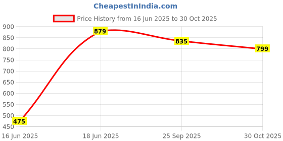 amazon.in Boldfit Curcumin 1710mg Tablets with Turmeric Root Extract, Ginger, and 95% Piperine Plant-Based Supplement for Daily Wellness – 120 Count boldfit Price History Graph from 16 Jun 2025 to 30 Oct 2025