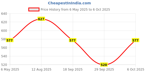 amazon.in Boldfit Curcumin Tablets 1700mg with Piperine 10mg for Better Absorption, Immunity Support, Antioxidant & Joint Support - 60 Veg Tablets Price History Graph from 6 May 2025 to 6 Oct 2025