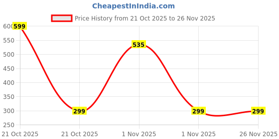 amazon.in Boldfit Cycle Lock 4-Digit Combination Cycle Locks for Bicycle Helmet Lock for Mens Bike Advance High Security Multipurpose Locking for Bike, Bicycle, Helmet Anti Theft Protection Wire Locks - Black Price History Graph from 21 Oct 2025 to 26 Nov 2025