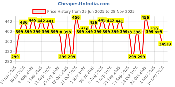 amazon.in Boldfit Double Spring Tummy Trimmer Men and Women for Abs Workout Exercise Machine for Women and Men Exercise in Gym, Home for Abdominal Workout, Belly Exercises Waist Trimmer, Tummy Twister Black boldfit Price History Graph from 25 Jun 2025 to 28 Nov 2025