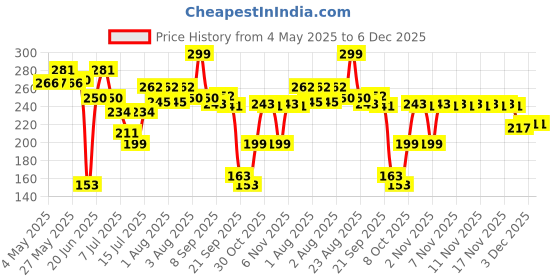 amazon.in Boldfit Double Spring Tummy Trimmer Men and Women for Abs Workout Stomach Exercise Machine for Women and Men Exercise in Gym, Home for Abdominal, Belly Exercise Waist Trimmer, Black Price History Graph from 4 May 2025 to 5 Dec 2025