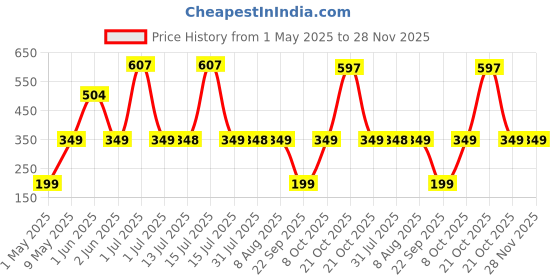 amazon.in Boldfit Double Spring Tummy Trimmer Men and Women for Abs Workout Stomach Exercise Machine for Women and Men Exercise in Gym, Home for Abdominal, Belly Exercise Waist Trimmer, Tummy Twister Red Price History Graph from 1 May 2025 to 28 Nov 2025