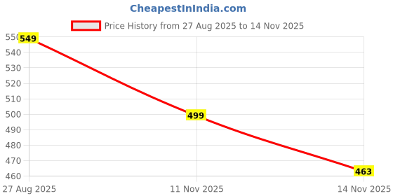 amazon.in Boldfit Elbow Support For Gym, Tennis Elbow Support For Badminton Cricket & Sports Elbow Sleeves/Elbow Guard/Elbow Brace/Elbow Cap- L, Nylon Price History Graph from 27 Aug 2025 to 14 Nov 2025
