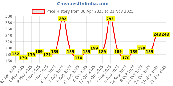 amazon.in Boldfit Eye Mask for Sleeping with Adjustable Strap Super Soft Sleeping Mask Blind Fold for Comfortable Sleep Travelling Sleep Mask Pad for Girls - Black, Silk boldfit Price History Graph from 30 Apr 2025 to 20 Nov 2025
