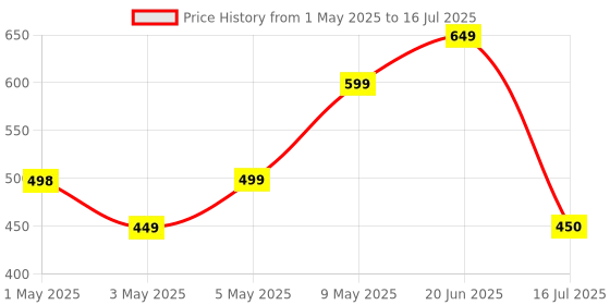 amazon.in Boldfit Fabric Resistance Band - Loop Hip Band for Women & Men for Hip, Legs, Stretching, Toning Workout. Mini Loop Booty Bands for Glutes, Squats Exercise Usable in-Home & Gym. (Set of 3) boldfit Price History Graph from 1 May 2025 to 16 Jul 2025