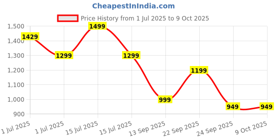 amazon.in Boldfit Flexor Slip On Shoes for Men Walking Cushion Without Laces boldfit Price History Graph from 1 Jul 2025 to 9 Oct 2025