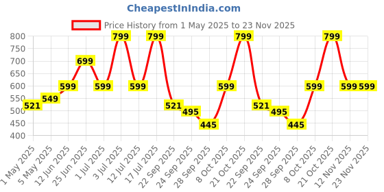 amazon.in Boldfit Foam Roller, Deep Tissue Massage and Body Pain High Density Foam Roller for Exercise in Gym, Home Back Roller for Muscle Recovery Massage Roller for Stretching - 33cm White Price History Graph from 1 May 2025 to 22 Nov 2025