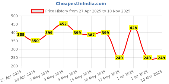 amazon.in Boldfit Football Practise Foot Ball Training Football Size 5 Original for All Ages Group PVC Stitched Standard Sports Foot Ball for Ground, Grass, Turf, Outdoor Waterprooof - Yellow Black Size 5 boldfit Price History Graph from 27 Apr 2025 to 9 Nov 2025