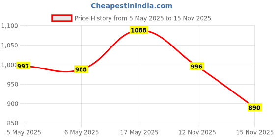 amazon.in Boldfit Gym Ball for Exercise 65 Cm-Black Heavy Resistance Band for Exercise & Stretching (Red)(Material: Latex) Price History Graph from 5 May 2025 to 15 Nov 2025
