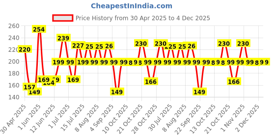 amazon.in Boldfit Gym Headband for Men and Women - Sports Headband for Workout & Running, Breathable, Non-Slip & Quick Drying Head Bands for Long Hair (Black), One Size (HeadBandBlack) boldfit Price History Graph from 30 Apr 2025 to 4 Dec 2025