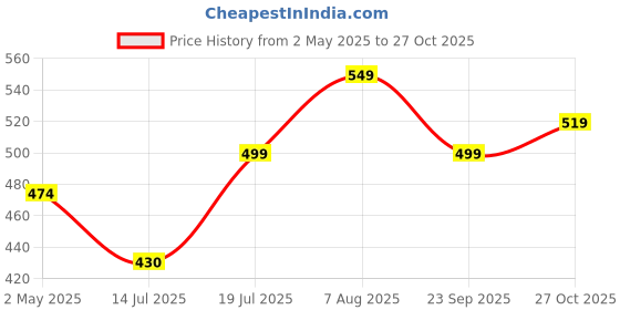 amazon.in Boldfit Gym Regular Fit T Shirt for Men Round Neck Active Tshirt for Men Quick Dry Active Wear T Shirts for Man Dry Fit T Shirts for Men for Gym & Sports Wear Anti Odor Training Tshirt for Men boldfit Price History Graph from 2 May 2025 to 27 Oct 2025