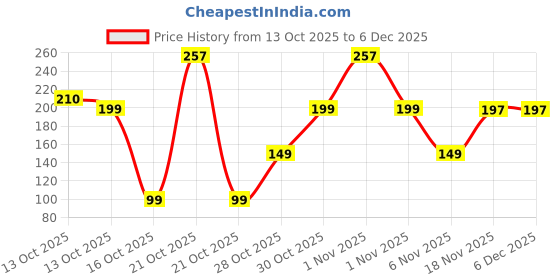 amazon.in Boldfit Gym Shaker For Protein Shake Leakproof Shaker Bottles For Supplements, Pre-Workout & BCAA, Protein Shake Bottle, Gym Bottle For Men And Women Black - 700 ml Vortex Price History Graph from 13 Oct 2025 to 5 Dec 2025