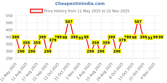 amazon.in Boldfit Gym Shaker Pro Cyclone Shaker Bottle 500ml with Extra Compartment, Leakproof, Sturdy Ideal for Protein Supplement, Preworkout and BCAAs, BPA Free Sipper Bottle Shaker bottle for Gym Price History Graph from 11 May 2025 to 22 Nov 2025