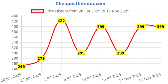 amazon.in boldfit Gym Sweat Headband Combo for Men and Women Cotton Sports Headband for Workout & Running, Breathable, Non-Slip Sweat Head Bands for Long Hair Pack of 2 Combo Black & Grey boldfit Price History Graph from 20 Jun 2025 to 15 Nov 2025