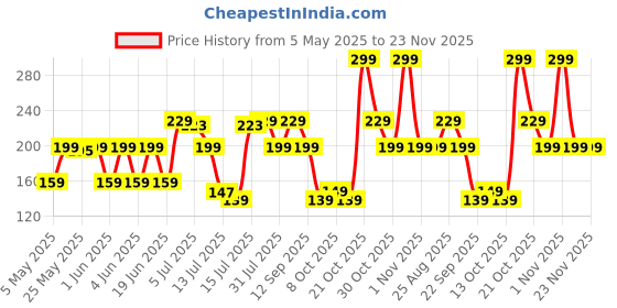 amazon.in Boldfit Heavy Resistance Band for Exercise & Stretching, Pull Up Band Suitable in Home & Gym Workout, Power Bands for Men & Women. (Yellow 3-7kg Resistances)(Material: Natural Rubber) boldfit Price History Graph from 5 May 2025 to 23 Nov 2025