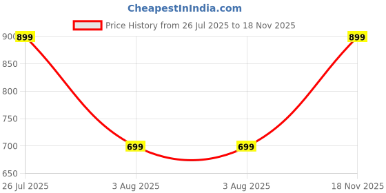 amazon.in Boldfit Joggers for Men Cotton Track Pant for Men Sports Winter Lower for Men for Running Casual Mens Track Pants Activewear Trousers for Men & Boys Slim Fit Gym Track Pants for Men -Black, XL boldfit Price History Graph from 26 Jul 2025 to 18 Nov 2025