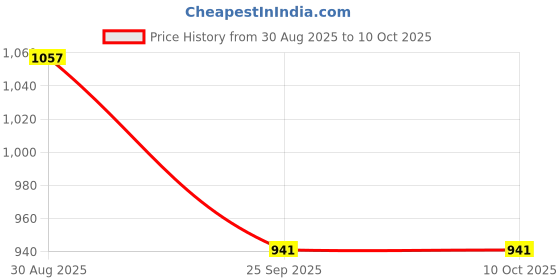 amazon.in Boldfit Joint Support Supplement With Glucosamine & Chondroitin Promotes Bones Support, Muscle Support and Recovery Support 3800+ Mg Per Serving Advance Joint Support - 90 Tablets Price History Graph from 30 Aug 2025 to 10 Oct 2025