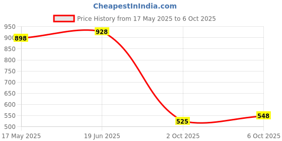 amazon.in Boldfit Knee Support Cap Brace/Sleeves Pair For Sports (1 Pair) Nylon & Latex Blend(Medium) Reusable Hot and Cold Ice Pack for Pain Relief Soft and Flexible Gel boldfit Price History Graph from 17 May 2025 to 6 Oct 2025