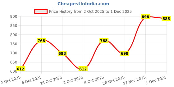 amazon.in Boldfit Knee Support Cap Brace/Sleeves Pair For Sports (1 Pair) Nylon & Latex Blend(Medium) Tennis Elbow Support for gym with Strap - Free Size - Black Price History Graph from 2 Oct 2025 to 1 Dec 2025
