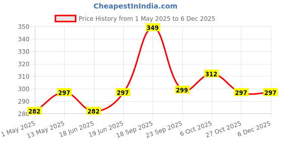 amazon.in Boldfit L-Arginine, Creatine 1000mg Supplement, Nitric Oxide Supplement for Muscle Growth, Stamina, Recovery, Immune Booster and Energy -Tablets 60 Count boldfit Price History Graph from 1 May 2025 to 4 Dec 2025