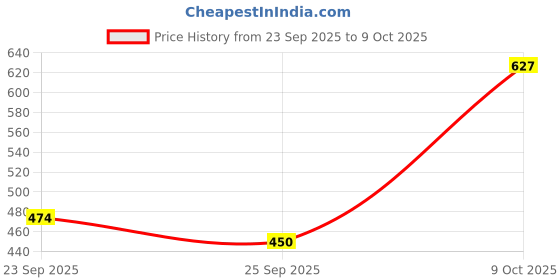 amazon.in Boldfit L-Glutathione Supplements 400Mg Tablets With Vitamin C, E, Biotin & Grape Seed Extract, Antioxidant Supplements For Immune Support, Healthy Skin & Liver Detox (pack of 2)- 30 Capsules Price History Graph from 23 Sep 2025 to 9 Oct 2025