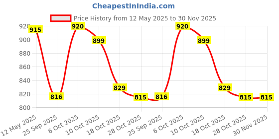 amazon.in Boldfit Melatonin 5mg Sleeping Aid Pills for Deep Sleep with Tagara 125mg - 60 Tablets & L-Arginine 1000mg Supplement - 60 Tablets & Probiotics Supplement 5 Billion CFU - 60 Capsules boldfit Price History Graph from 12 May 2025 to 30 Nov 2025