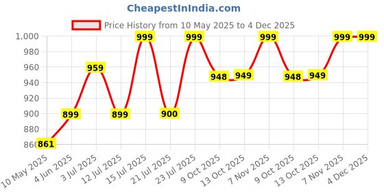 amazon.in boldfit Men Cotton Track Pant for Men boldfit Price History Graph from 10 May 2025 to 3 Dec 2025
