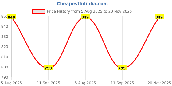 amazon.in boldfit Men's Polyester Regular fit High Neck Sweatshirt (Bftbm4022S(H) Agm_Anthra Grey),M boldfit Price History Graph from 5 Aug 2025 to 20 Nov 2025