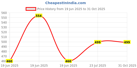 amazon.in boldfit Men's Polyester Regular Fit T-Shirt boldfit Price History Graph from 19 Jun 2025 to 31 Oct 2025