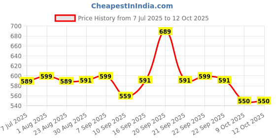 amazon.in Boldfit Men's Polyester Regular Fit Vest - Multipurpose Sando for Gym, Running, Outdoor - Sleeveless Undershirt, Round Neck Baniyan - Quick Drying, Breathable boldfit Price History Graph from 7 Jul 2025 to 12 Oct 2025