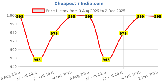 amazon.in boldfit Men's Regular Fit Mid Rise Track Pant boldfit Price History Graph from 3 Aug 2025 to 2 Dec 2025