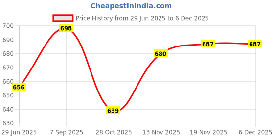 amazon.in boldfit Men's Regular Fit Vest (BFTBM1002SVestGreenXL_Flurogreen XL) Men's Regular Fit Vest (BFTBM1002SVestBlackXL_Black XL) boldfit Price History Graph from 29 Jun 2025 to 4 Dec 2025