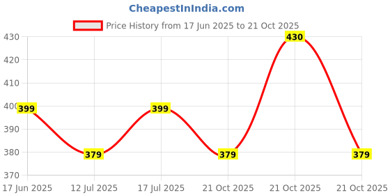 amazon.in boldfit Men's Solid Regular Fit Vest boldfit Price History Graph from 17 Jun 2025 to 21 Oct 2025