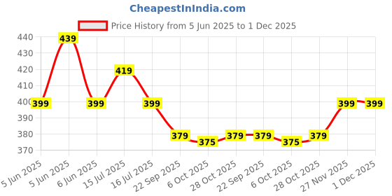 amazon.in boldfit Men's Solid Regular Fit Vest boldfit Price History Graph from 5 Jun 2025 to 30 Nov 2025